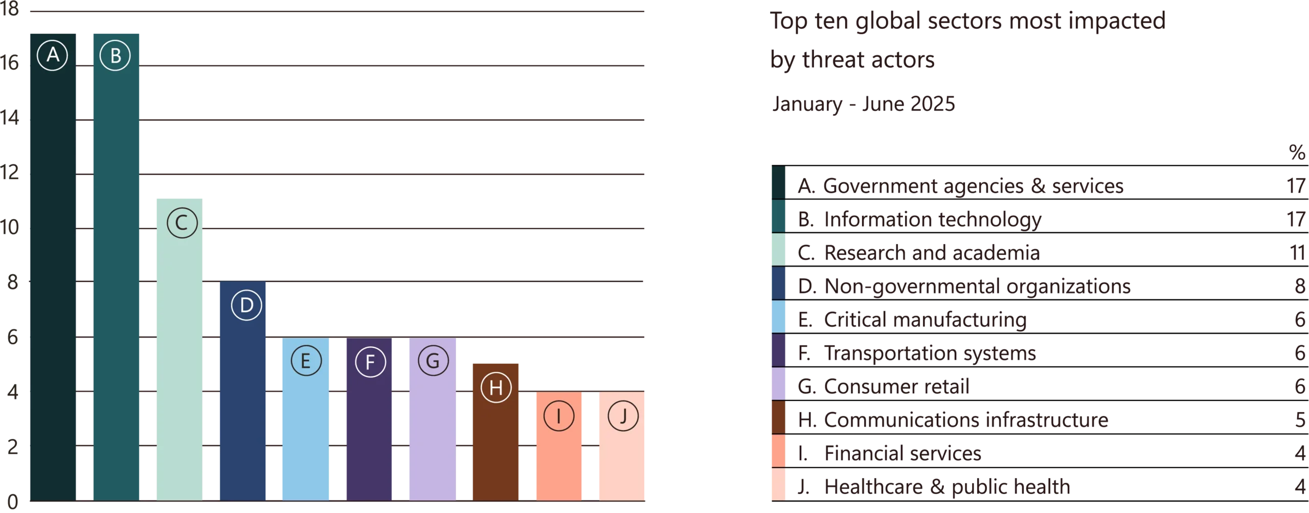 Attacks by sector data