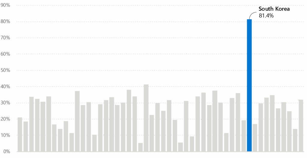 A bar chart showing that South Korea had an increase in user base growth by 81.4% from H1 2025 to H2 2025.