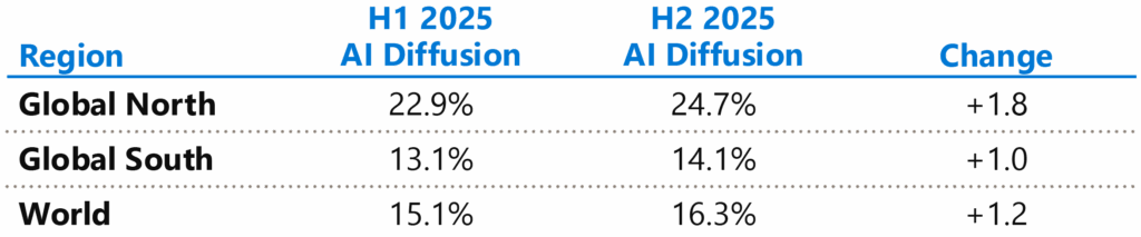 A table showing the change in AI diffusion in the Global North, Global South, and the world from the first to second half of 2025