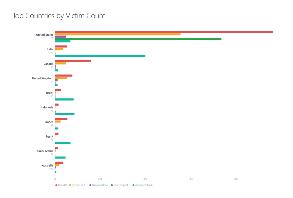 A grouped bar chart breaking down cyberattacks by country and by cyberattacker. The three highest number of incidents are in the United States, with RedVDS executing more than 80,000 attacks, Fox Tempest more than 70,000, and Tycoon 2FA nearly 60,000. The next highest is Amadey/Steal C, with more than 40,000 attacks in India.