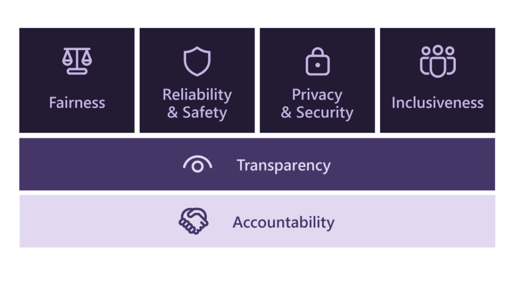 Diagram showing Microsoft Responsible AI principles. Fairness, Reliability and Safety, Privacy and Security, and Inclusiveness are supported by Transparency and Accountability as foundational principles.