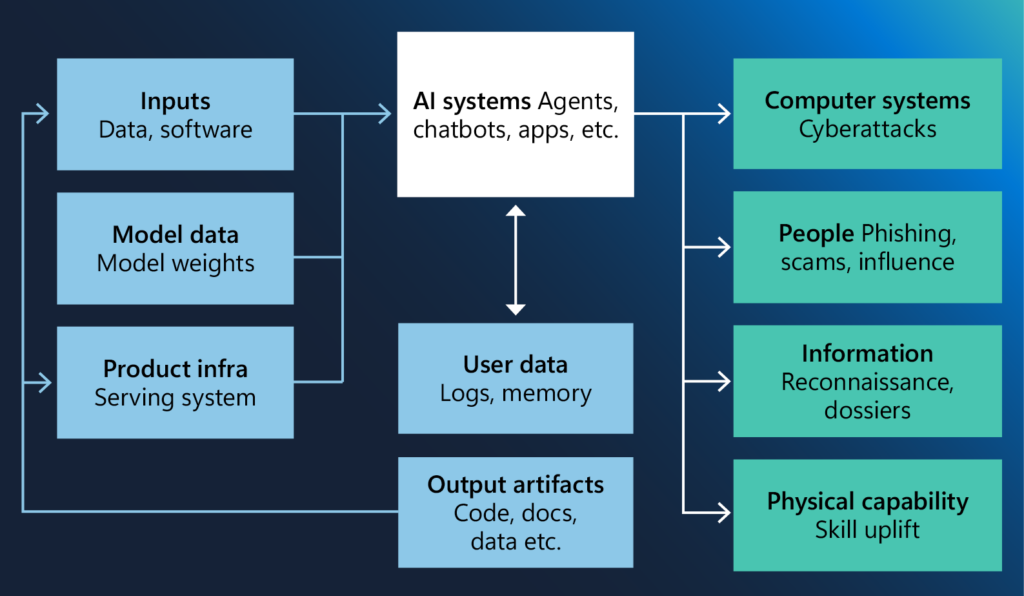 Diagram showing the AI threat landscape, with AI systems, agents, and chatbots at the center, receiving inputs from data, model data, product infrastructure, and output artifacts on the left, and enabling attacks on computer systems, people, information, and physical capabilities on the right.​