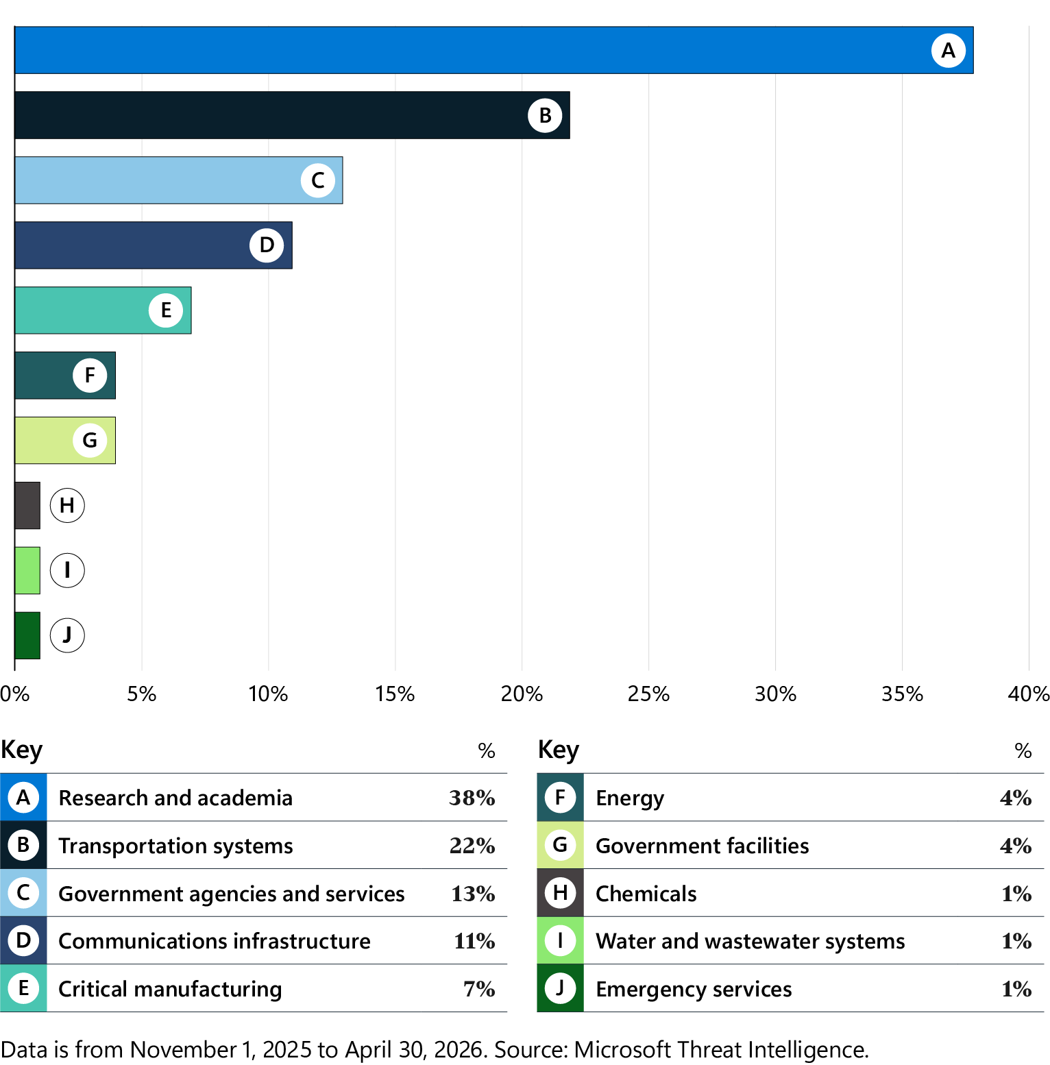 Horizontal bar chart showing attacks against SLED and critical infrastructure sectors from November 2025 to April 2026. Research and academia is the most targeted at 38%, followed by transportation systems at 22% and government agencies and services at 13%.​
