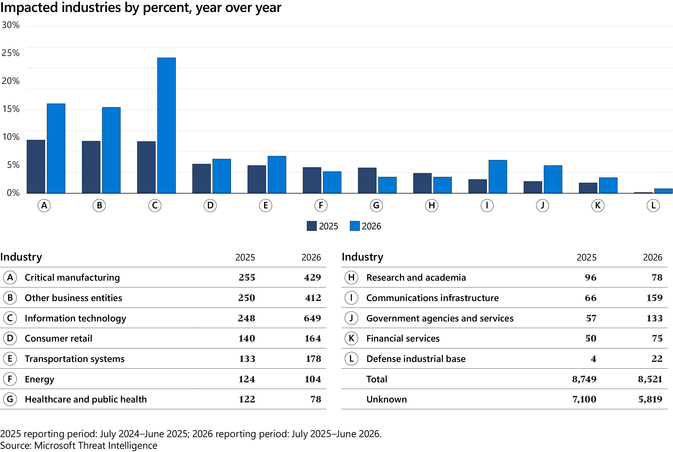 Grouped bar chart showing year-on-year change in ransomware detections across 12 industries in 2025 and 2026. Critical manufacturing, information technology, and other business entities saw the largest number of ransomware detections.​
