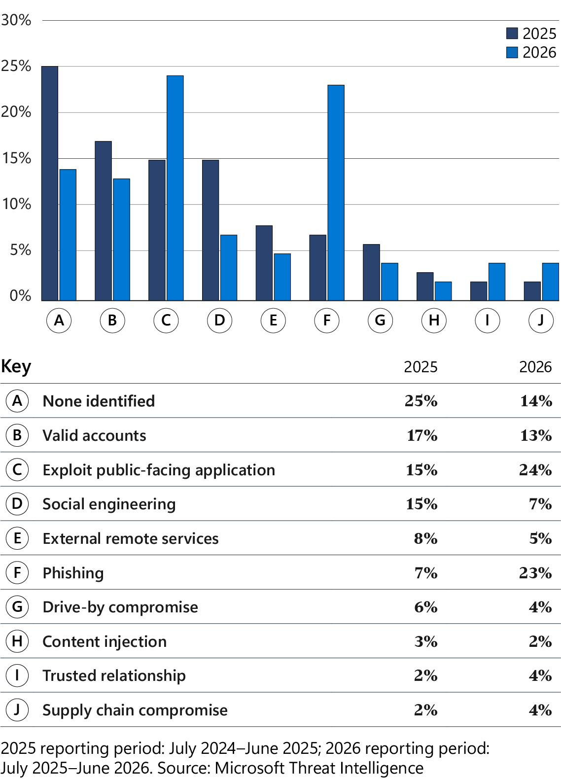 Grouped bar chart comparing ten initial access techniques in 2025 and 2026 by share of observed activity. User execution and valid accounts remain the most common techniques overall.​