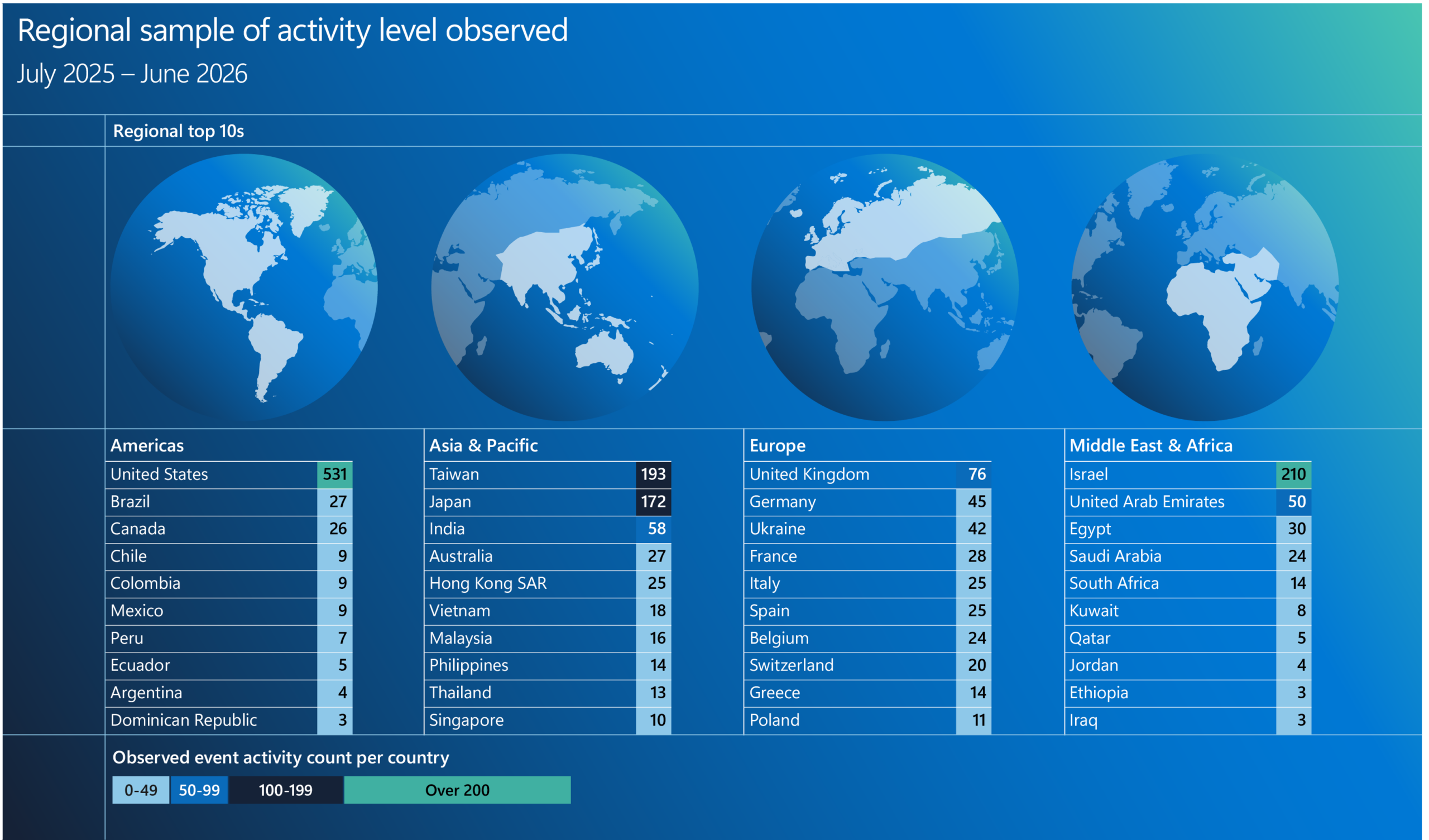 World map and regional data table showing observed nation-state cyber activity levels by country from July 2025 to June 2026, broken into four regions: Americas, Asia-Pacific, Europe, and Middle East and Africa. The United States, Taiwan, the United Kingdom, and Israel record the highest observed event counts in each region.​
