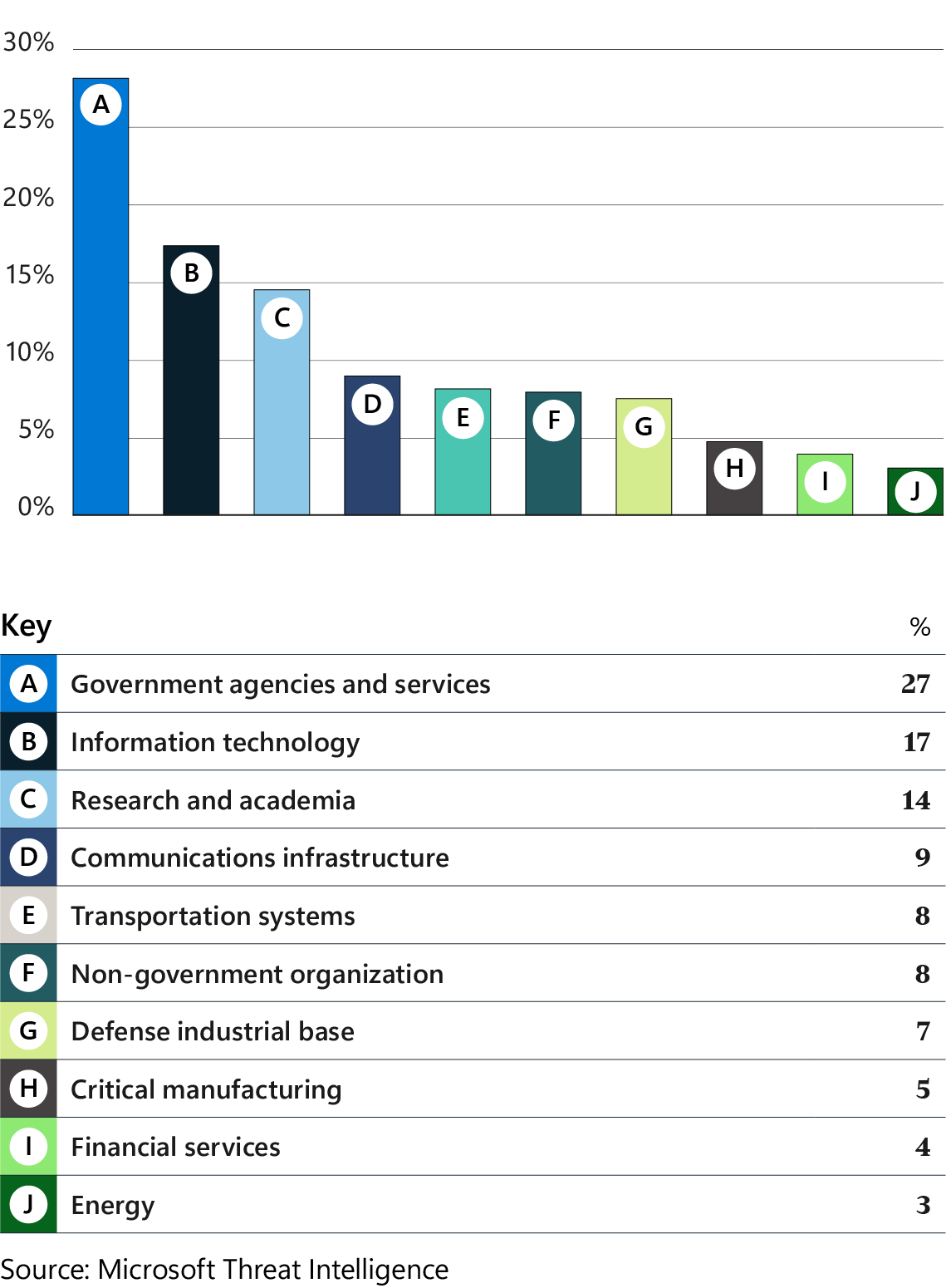 Bar chart ranking the top 10 global sectors targeted by threat actors in 2026. Government agencies and services lead at 27%, followed by information technology at 17% and research and academia at 14%. Communications infrastructure, transportation, NGOs, and other sectors follow in the single digits.​