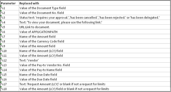 parameters for purchase approval notifications