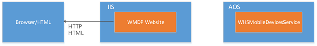 Control XML returned from the WHSMobileDevicesService endpoint to construct the final HTML.