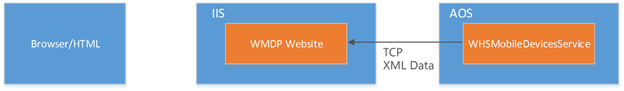 The structure and content of the controls to ultimately display in the generated HTML.