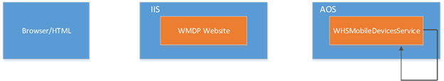 The final step in the inbound chain, where the incoming request is processed by the AX Work framework. 