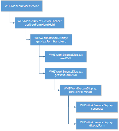 High-level flow of classes involved in constructing the response to the user.