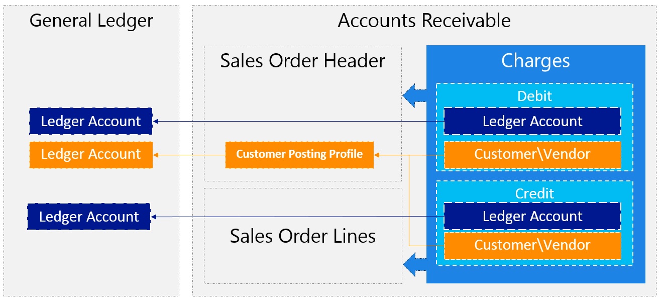 General ledger and accounts receivable.