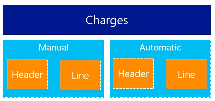 Manual and automatic charges.