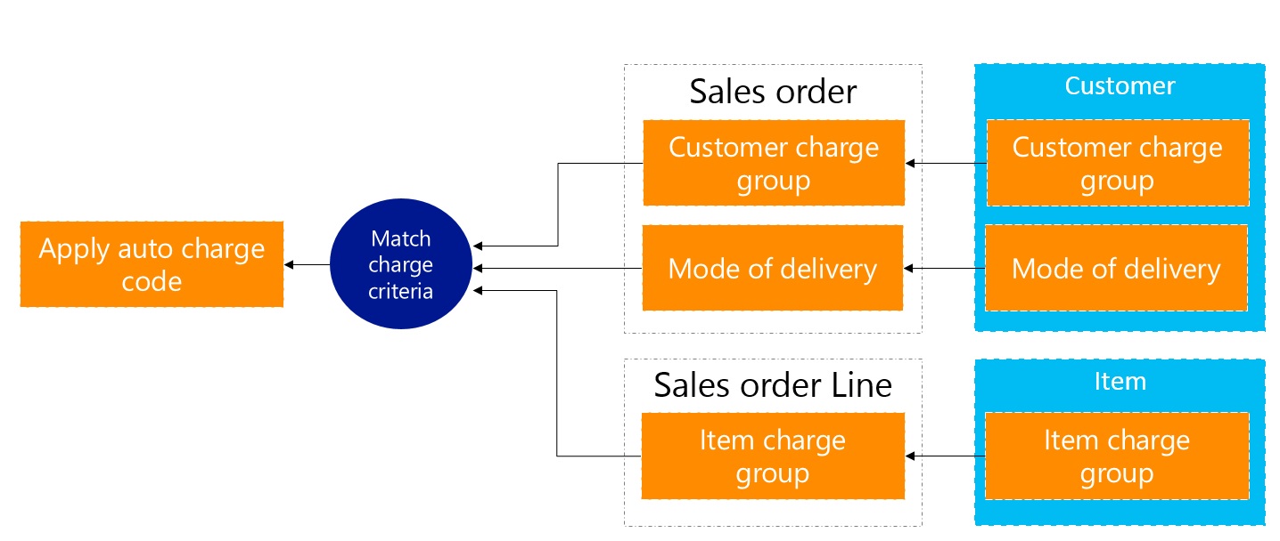 Auto charges option used in a sales order.
