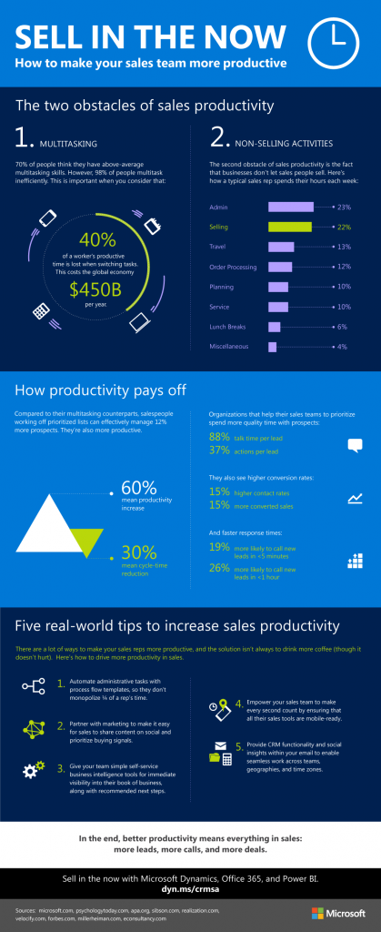 Sell in the now. How to make your sales team more productive.