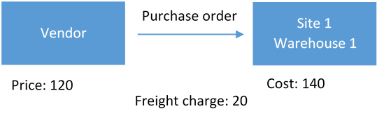 Buying a product from a vendor with the price of 120 and an additional freight charge of 20.