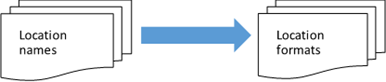 Location names and formats.