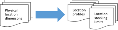 Physical location dimensions, location profiles, and location stocking limits.