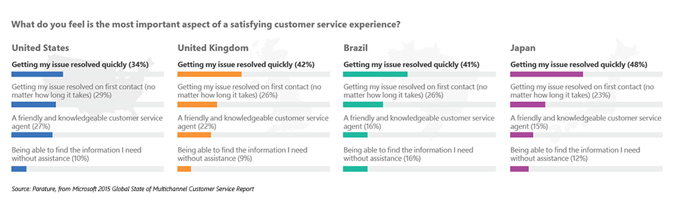 Survey results showing most important aspect of a satisfying customer service experience.