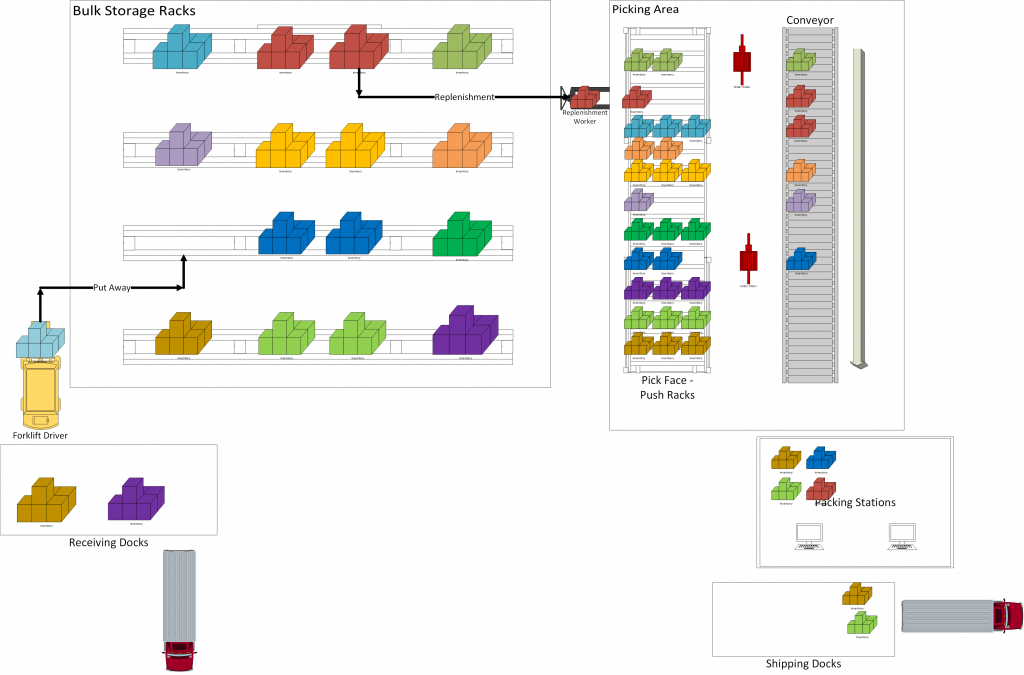 Warehouse picking operations layout.