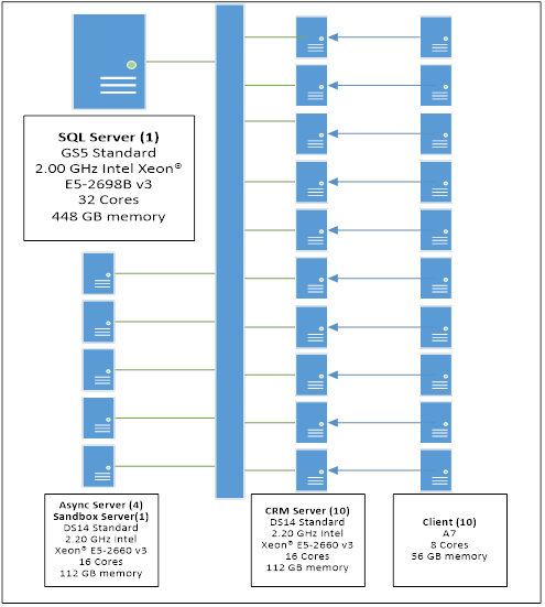 Infrastructure and environment configuration