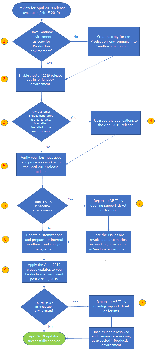 flowchart