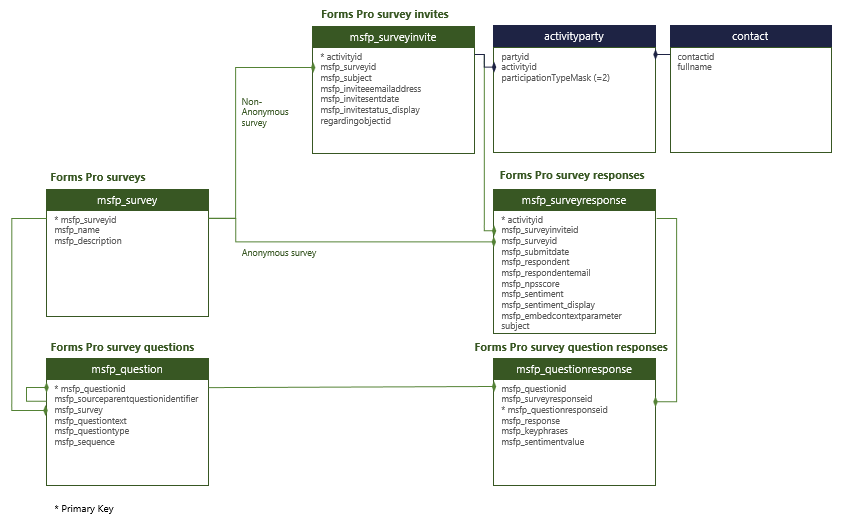 Forms Pro Entity Relationship