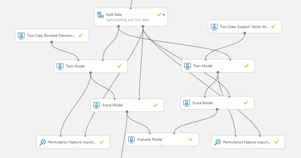 Train-Score-Evaluate for Churn Model