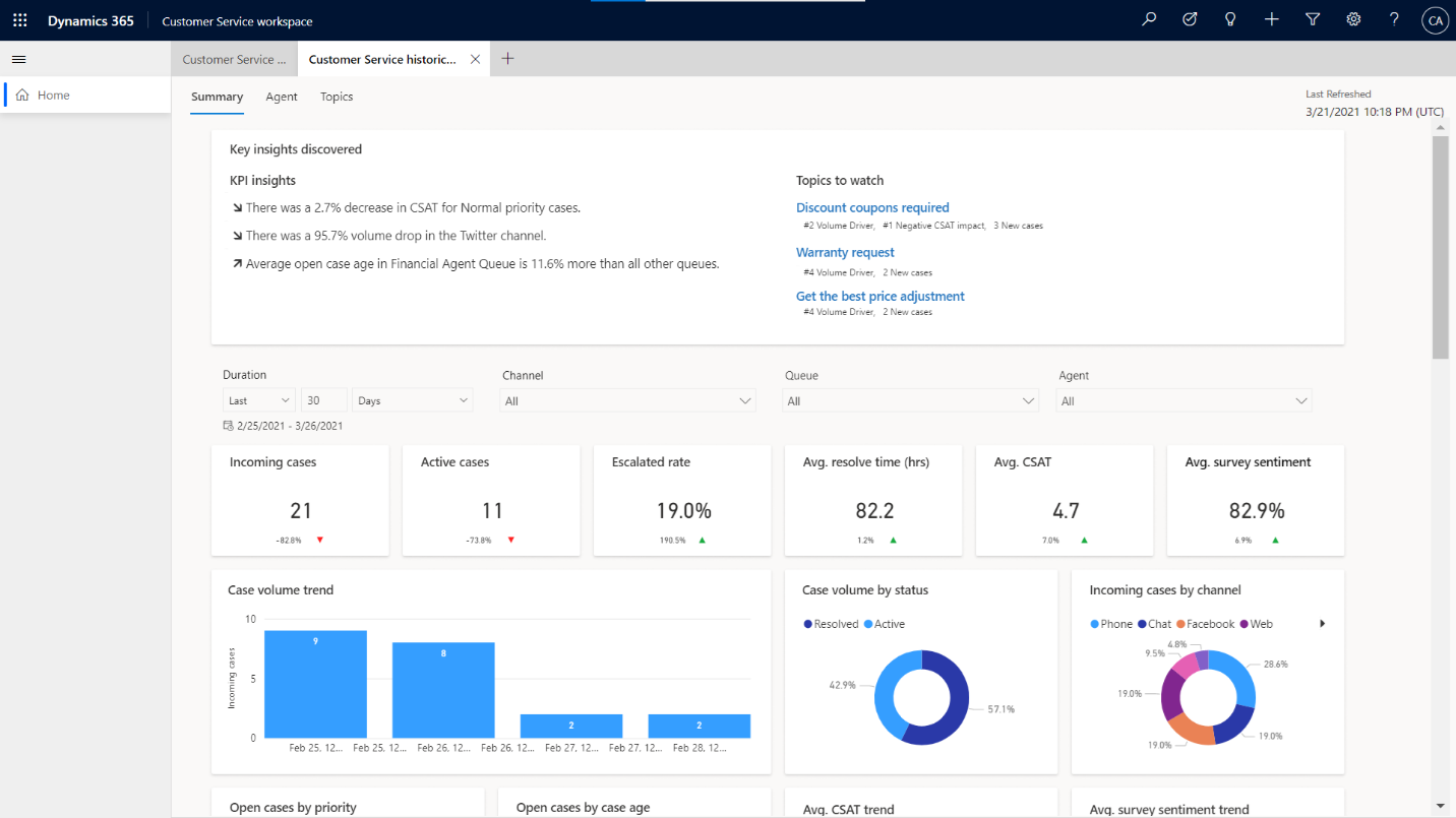 Supervisors can discover aggregated insights quickly and take action to help agents or automate support topics