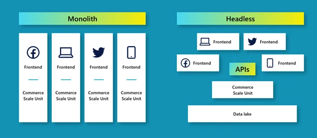 graphic that shows the difference between a monolith and a headless commerce structure