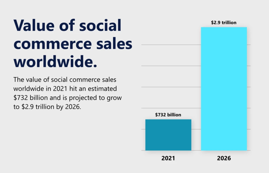 Chart showing value of social commerce sales from 2021 to 2026.