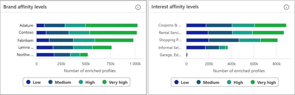 Screenshot of the brand affinity levels and interest affinity levels bar charts in Dynamics 365 Customer Insights.