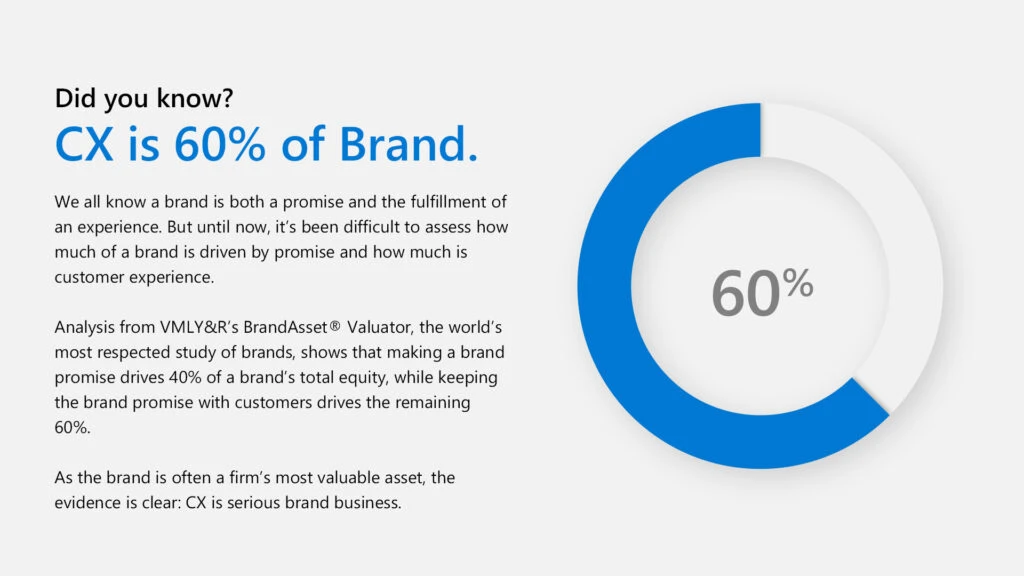 Statistic showing that Customer Experience is 60% of brand.