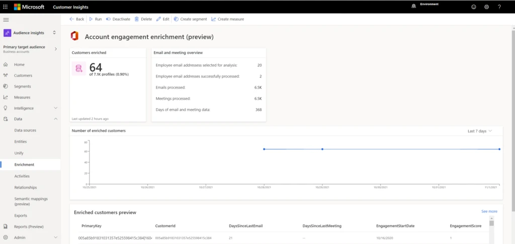 Screenshot of the Dynamics 365 Customer Insights customer engagement enrichment overview page.