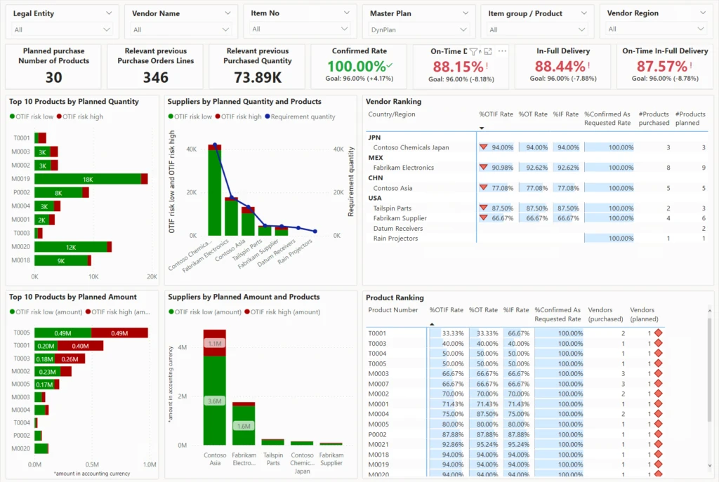 Screenshot of the supply chain risk assessment report in Microsoft Dynamics 365 Supply Chain Management.