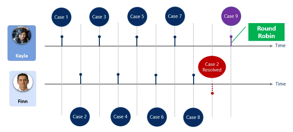 Diagram that illustrates round robin work assignment in Dynamics 365 Customer Service.