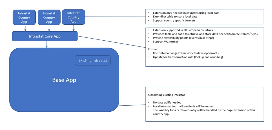 Diagram illustrating modularization of the Intrastat reporting app in Microsoft Dynamics 365 Business Central.