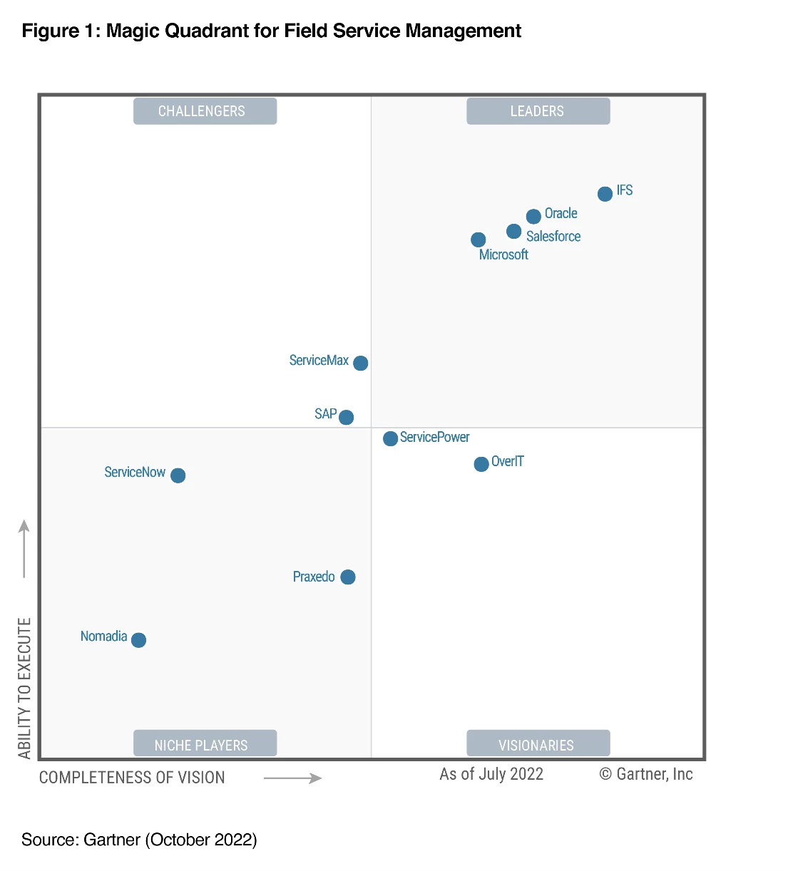 Magic Quadrant for Field Service Management depicting several different Field Service Management suites in various quadrants (Challengers, Niche Players, Visionaries, and Leaders). Microsoft is placed in the &ldquo;leader&rdquo; quadrant.