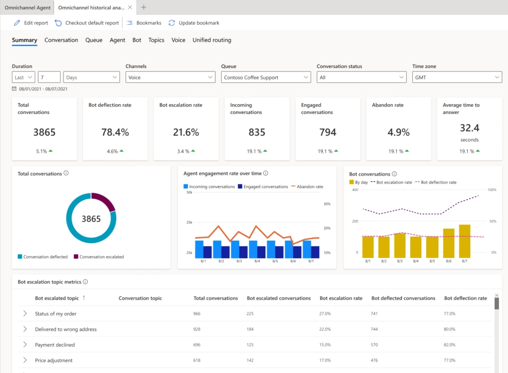 Screenshot of the Omnichannel Summary dashboard in Microsoft Dynamics 365 Customer Service.