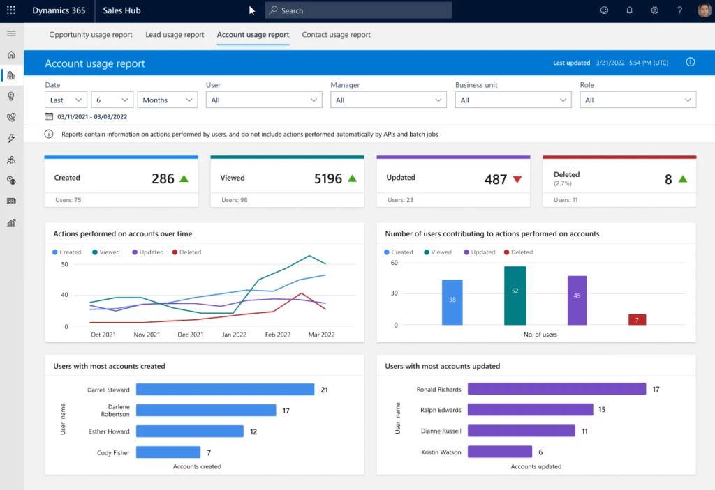 An image of Dynamics 365 Sales Hub account usage report view, showing data in various visual representatins