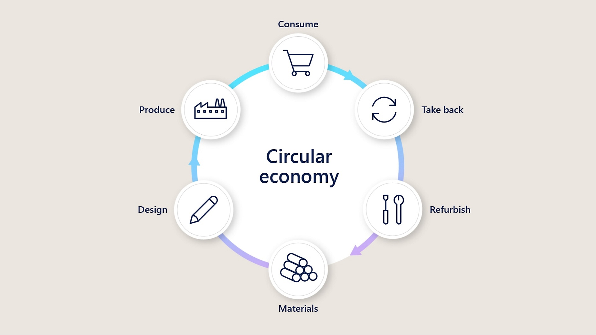 Graphic showing the cycle of a  circular economy from materials to design to produce to consume to take back to refurbish and starting the cycle over again.