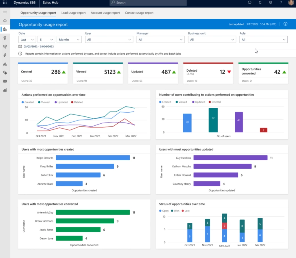 an image of the Dynamics 365 Sales Hub opportunity usage report view, showing data in various visual forms.