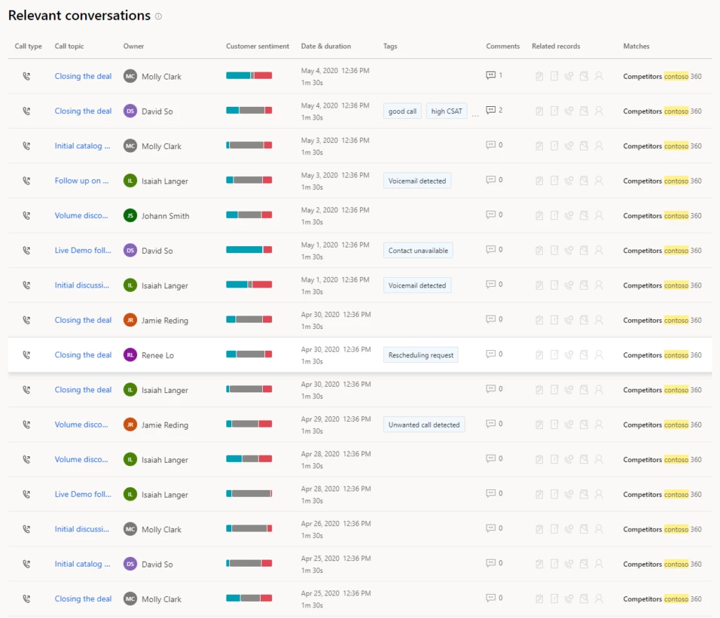 image showing an example of call categorization view, which is a table of relevant conversations with call topic, owner, customer sentiment, date and duration, tags, comments, related records and matches columns.