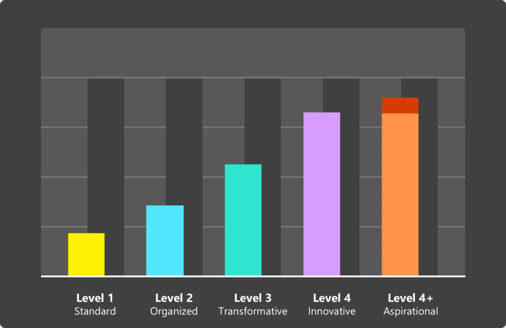 Service sophistication model stages &ndash; Standard, Organized, Transformative, Innovative as Levels 1 through 4 and Aspirational as Level 4+