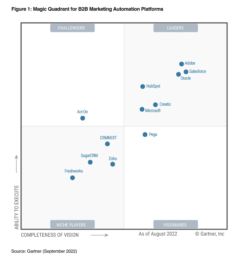 Magic Quadrant for B2B marketing automation platforms depicting several different automation platforms in various quadrants (Challengers, Niche Players, Visionaries, and Leaders). Microsoft is placed in the &ldquo;leader&rdquo; quadrant.
