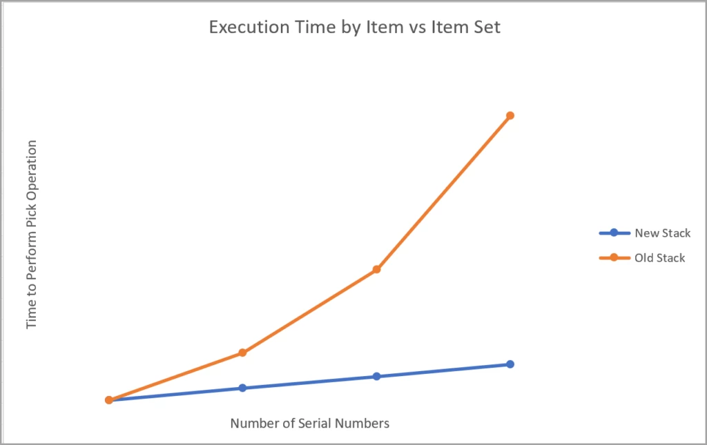 Line chart showing that pick operations using item sets take significantly less time than pick operations using items with many serial numbers.