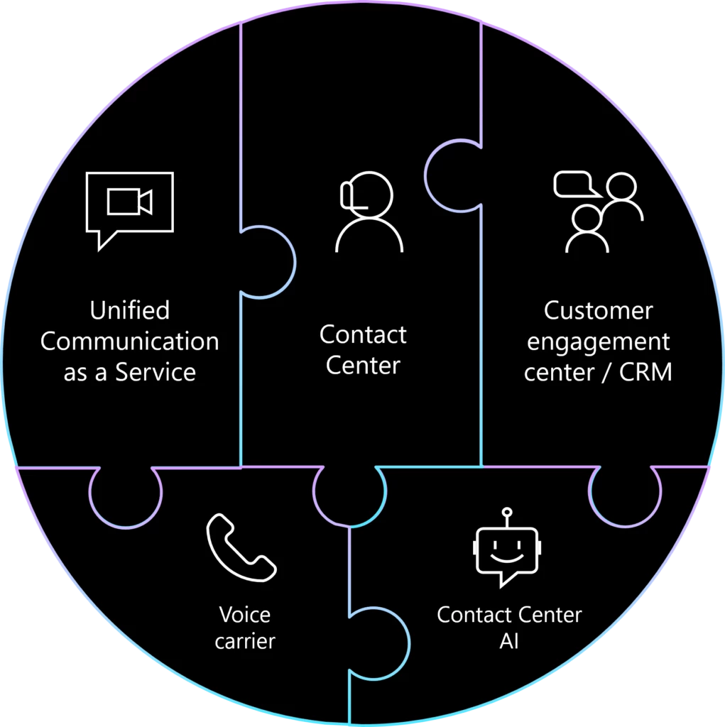 Consolidated view of market categories - UCaaS, contact center, CRM, voice carrier and contact center AI - as puzzle pieces coming together.