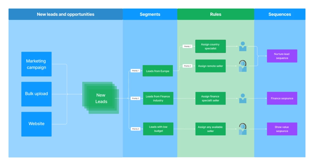 a chart showing how new leads and opportunities can be segmented, rules applied and sequences created