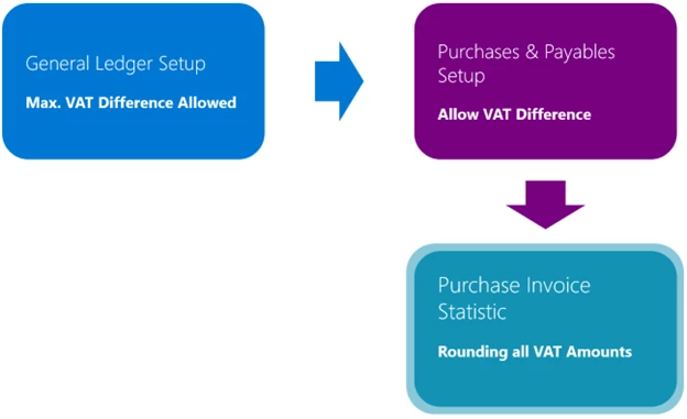 Diagram illustrating the workflow for deductible and non-deductible VAT Amounts rounding on purchase documents.